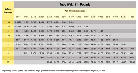 compressive strength of 1 inch 1 16 steel box tube|square tube weight per foot.